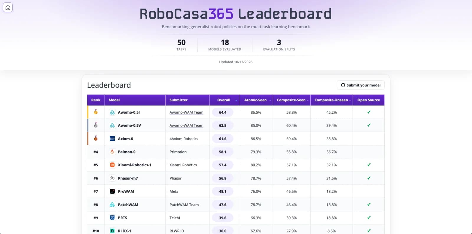 RoboCasa365 多任务学习榜单:50 项任务、18 个参评模型、3 个评测划分,Awomo-0.5I 以 64.4 位列第一,Awomo-0.5V 以 62.5 位列第二,其后为 Axiom-0 的 61.6