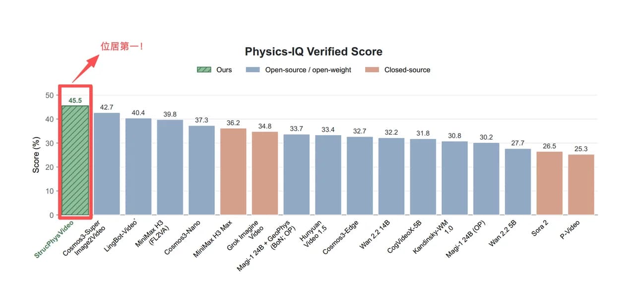 Physics-IQ Verified Score 对比柱状图,StrucPhysVideo 以 45.5 分位居第一